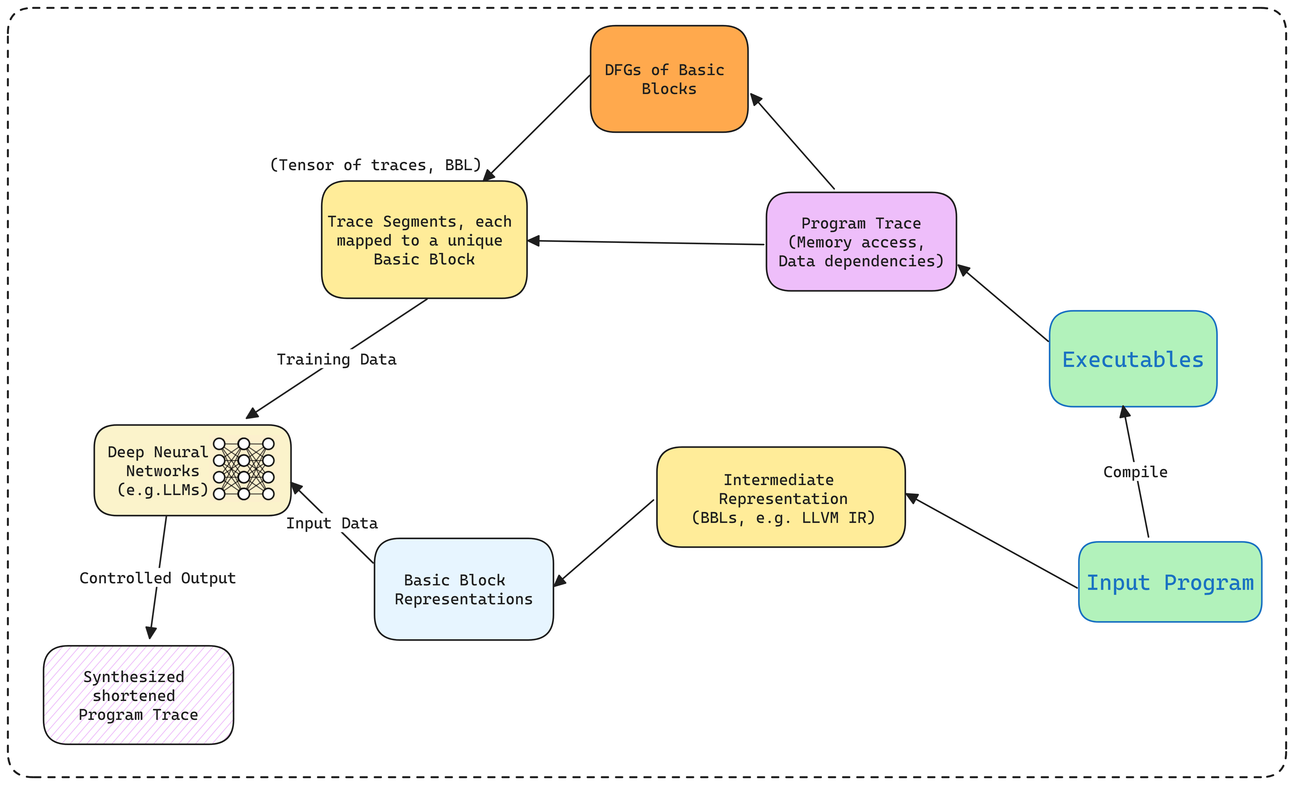 Transformer-based Memory Systems