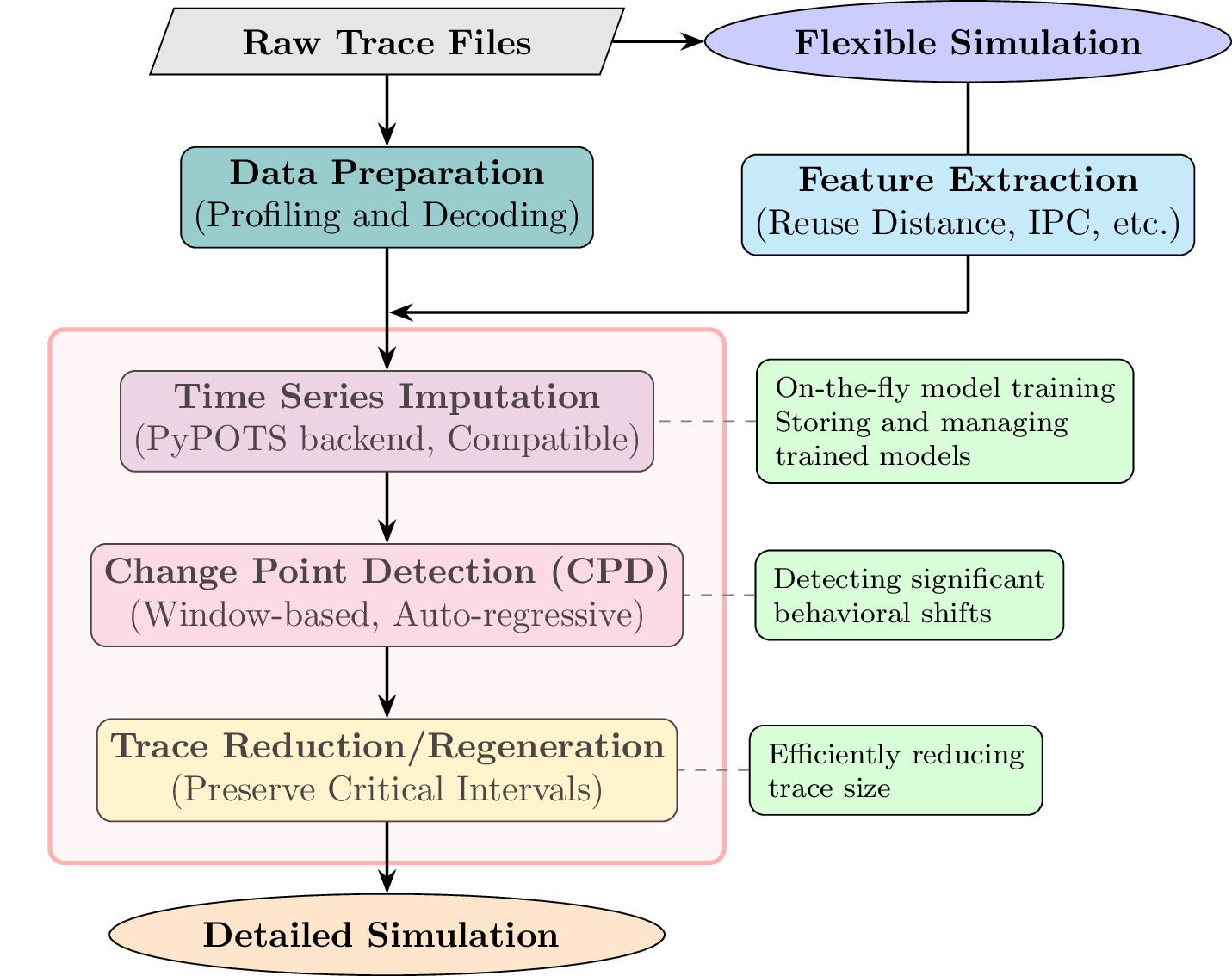 Transformer-based Memory Systems